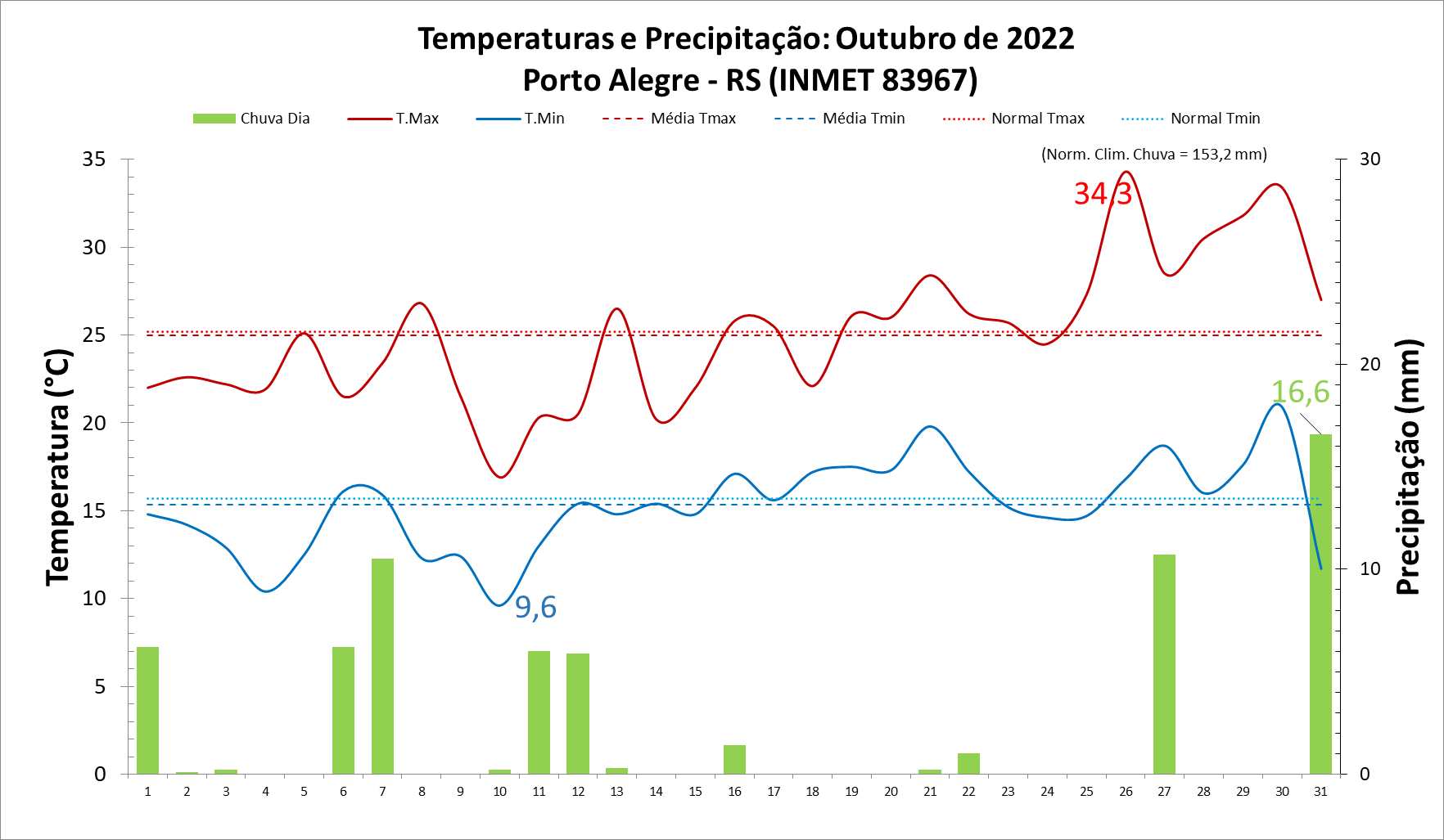 Instituto Nacional De Meteorologia INMET