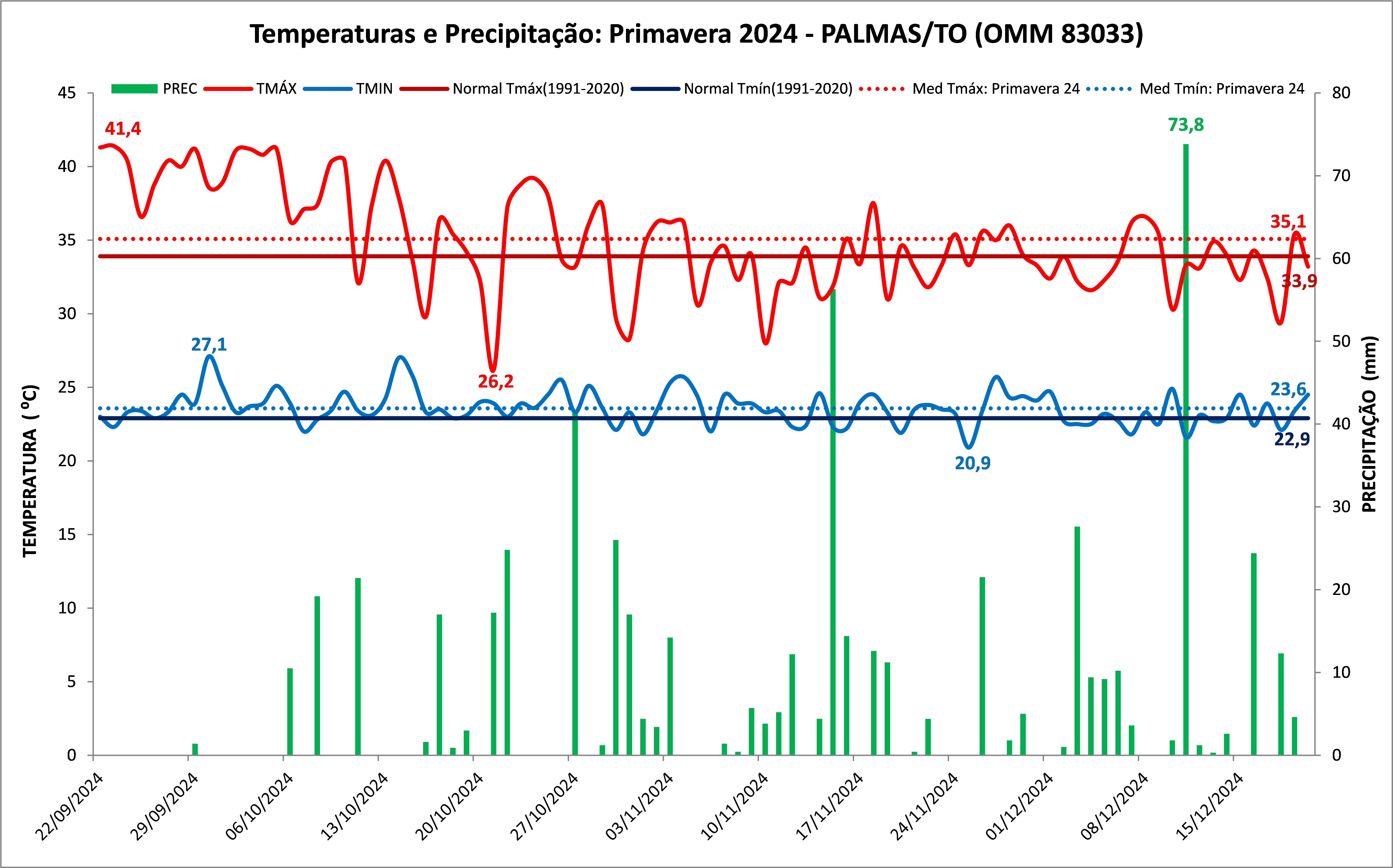 Estação da Primavera 2024 em Palmas foi equilibrada