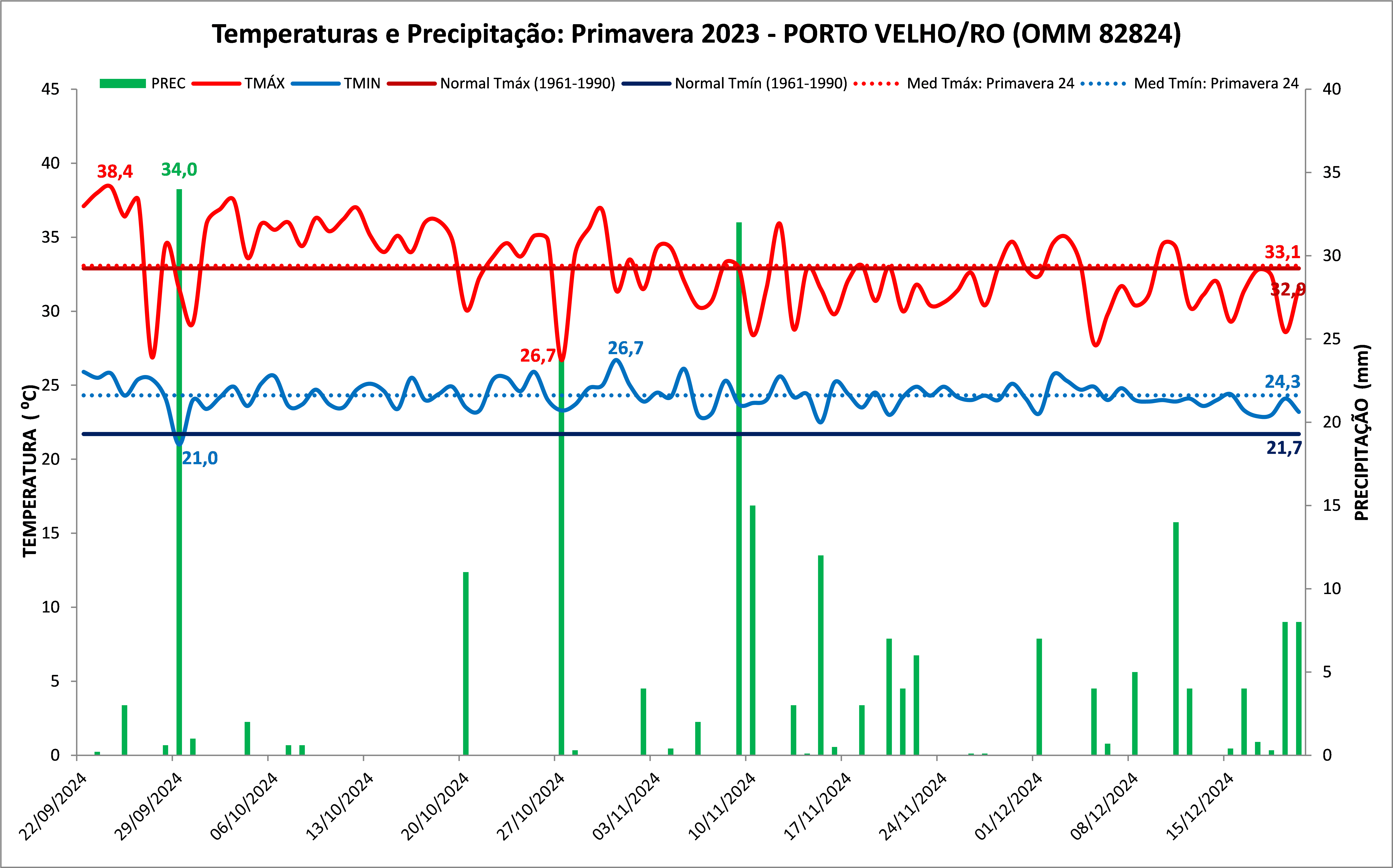 Em 2024, Porto Velho registra uma primavera mais seca