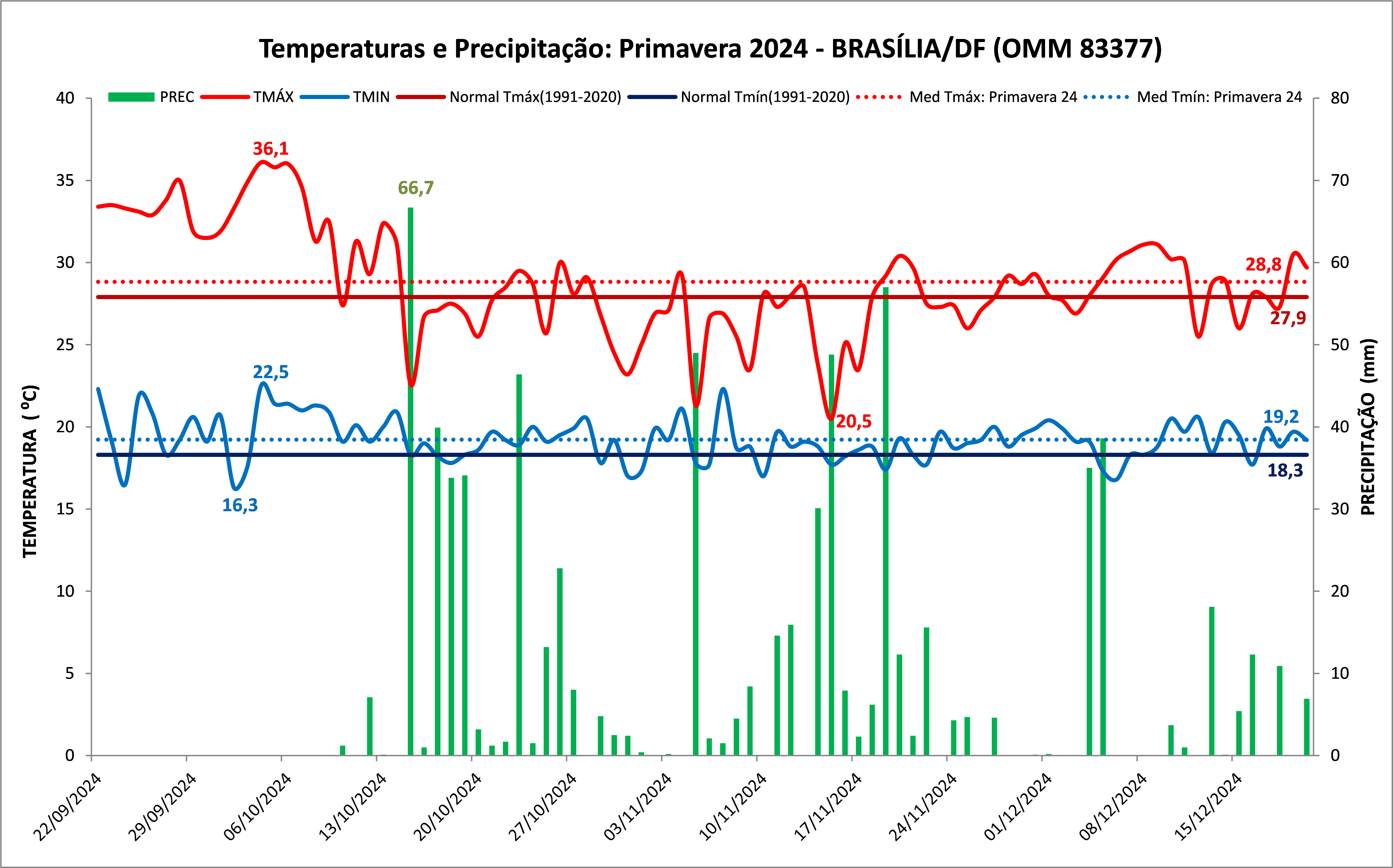 Primavera 2024 em Brasília foi de muita chuva