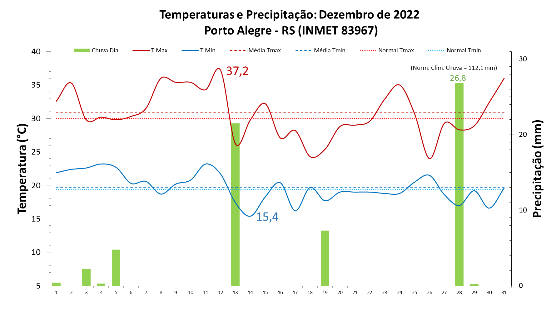 Instituto Nacional De Meteorologia INMET