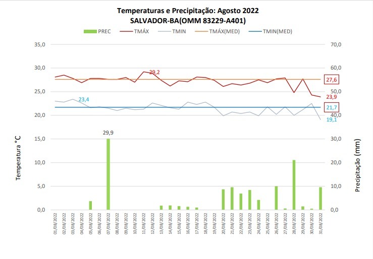 Balanço: Em agosto de 2022, Salvador (BA) registrou 6% menos chuva que a média histórica para o mês