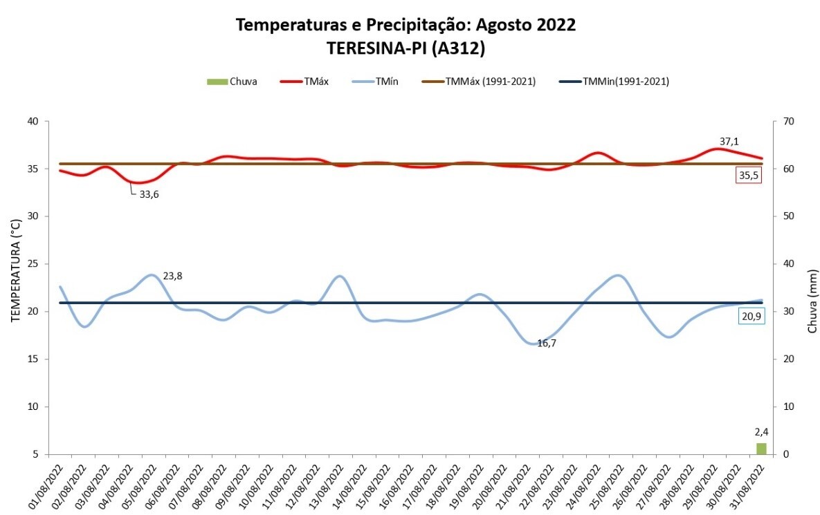 Balanço das condições do tempo em Teresina (PI) em agosto de 2022