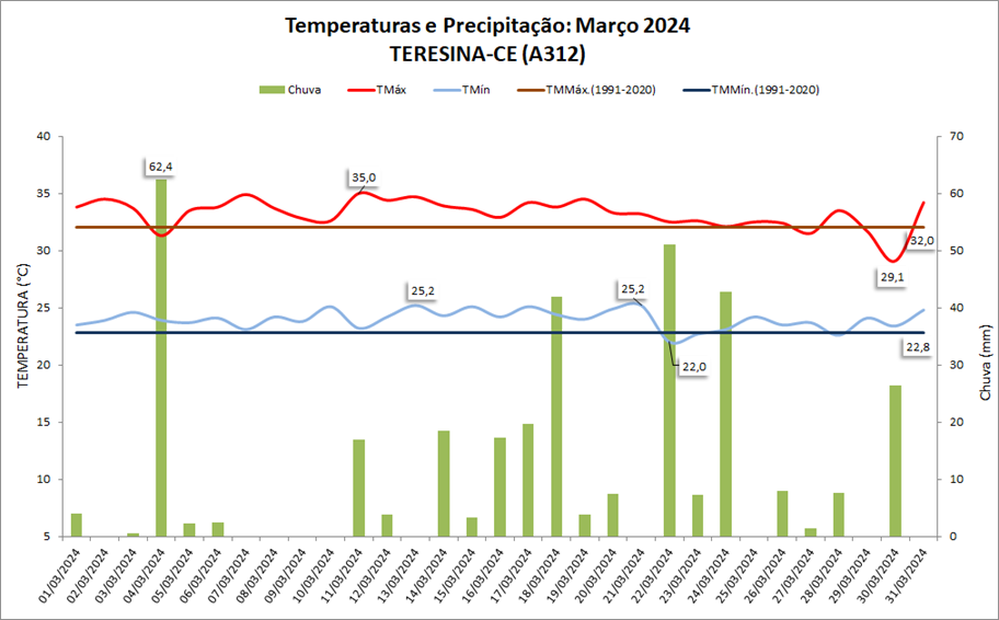 Balanço: Teresina (PI) teve chuva e temperaturas acima da média em março/2024