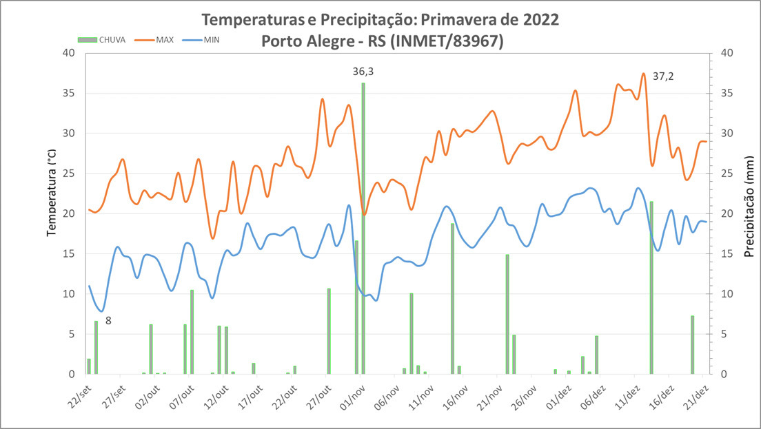Primavera de 2022: Porto Alegre (RS) teve chuvas abaixo da média