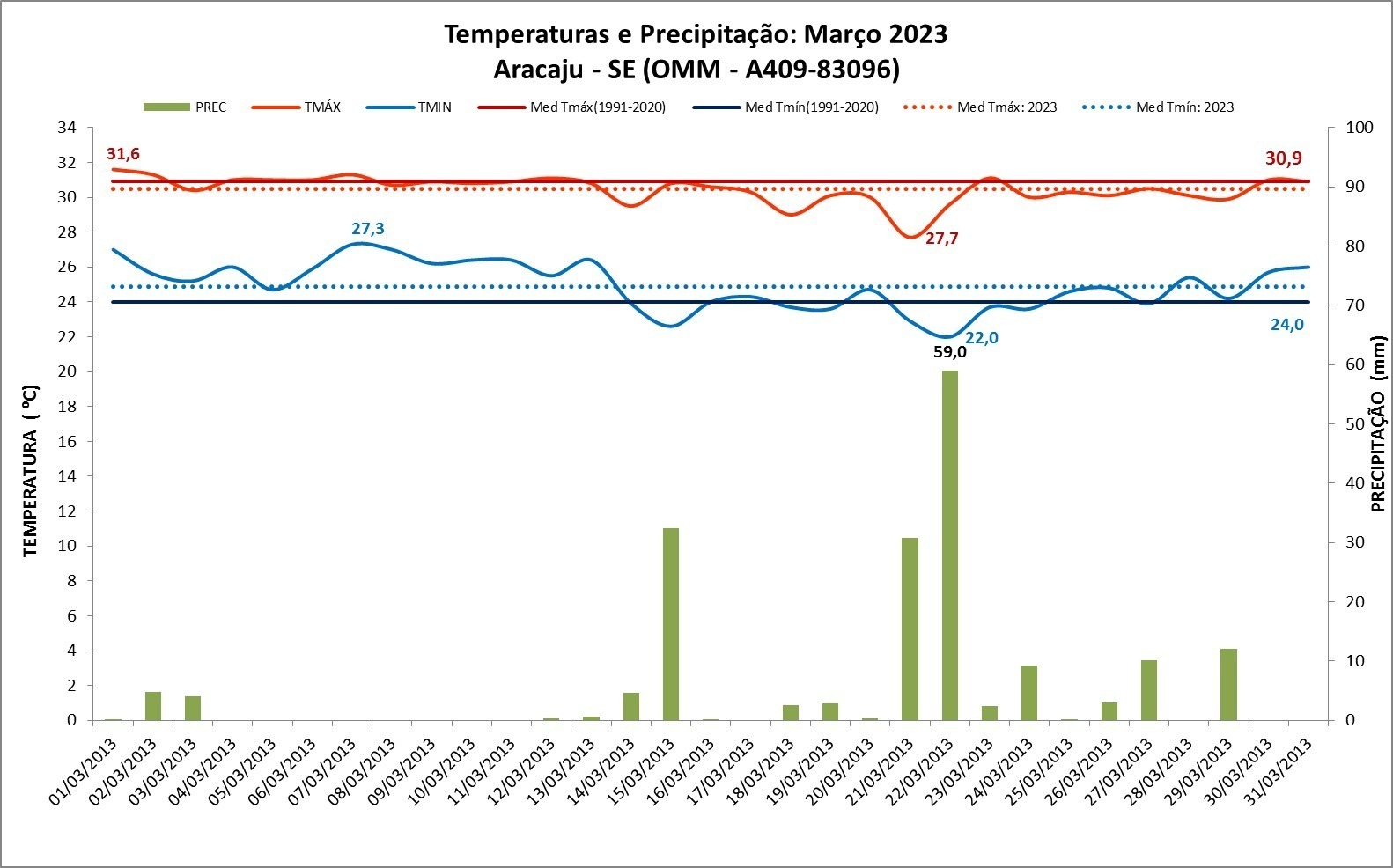 Balanço: Em Aracaju (SE), chuvas ficaram 145% acima da média em março de 2023