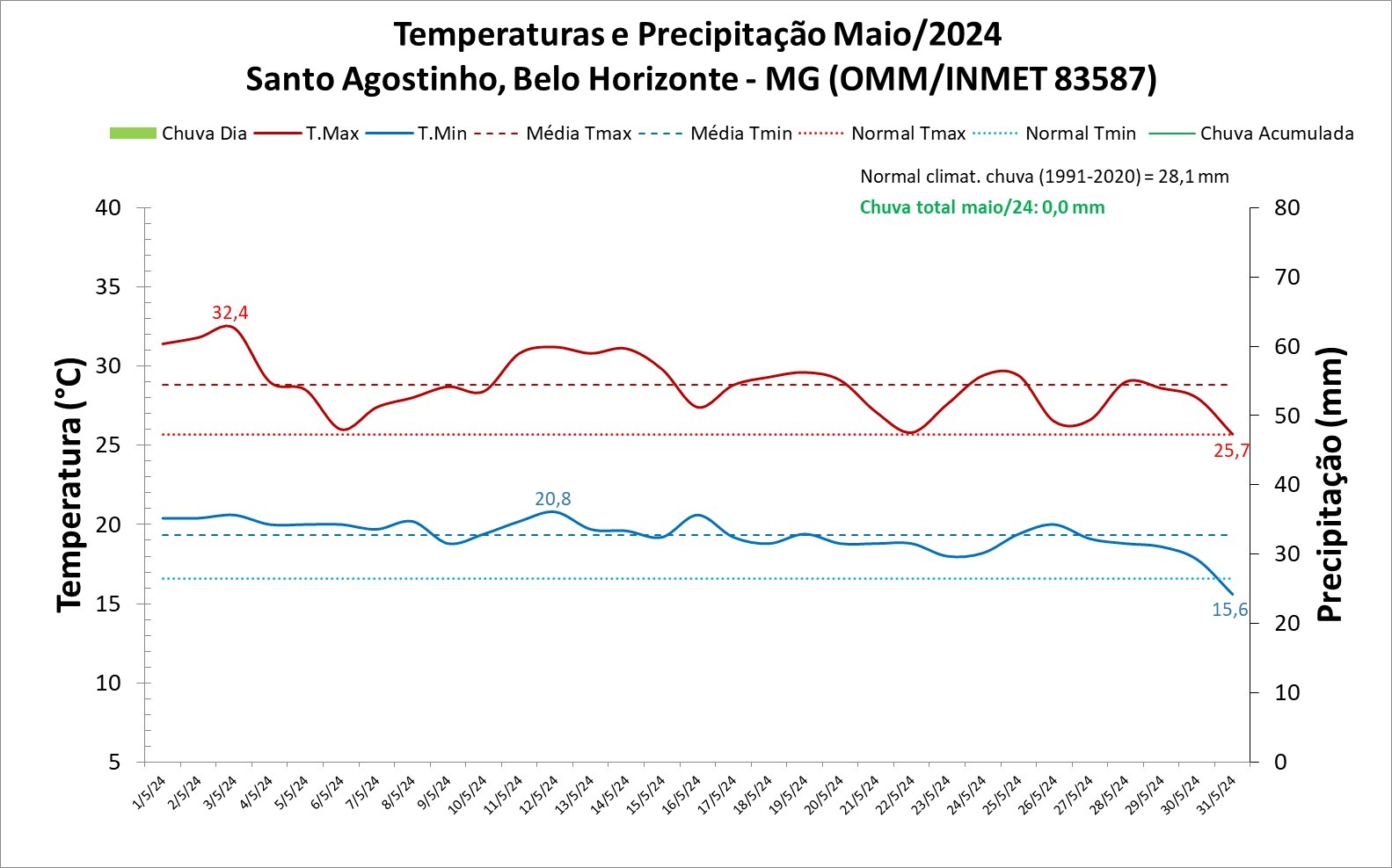Balanço: Belo Horizonte (MG) não teve registro de chuva em maio/2024