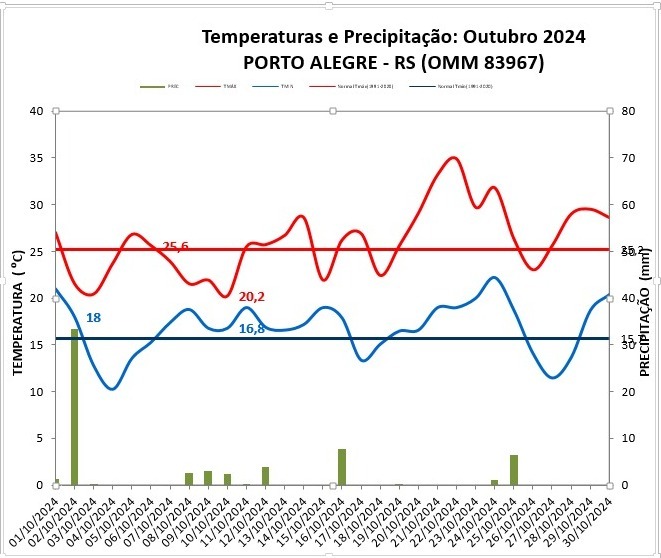 Balanço: em Porto Alegre, choveu nove dias em outubro