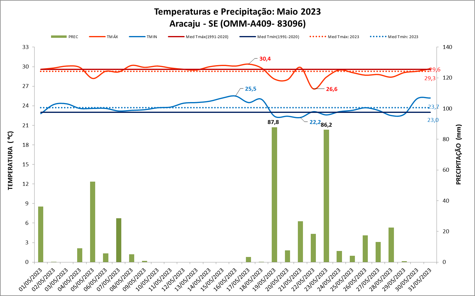 Balanço: Aracaju (SE) teve chuvas 91% acima da média em maio de 2023