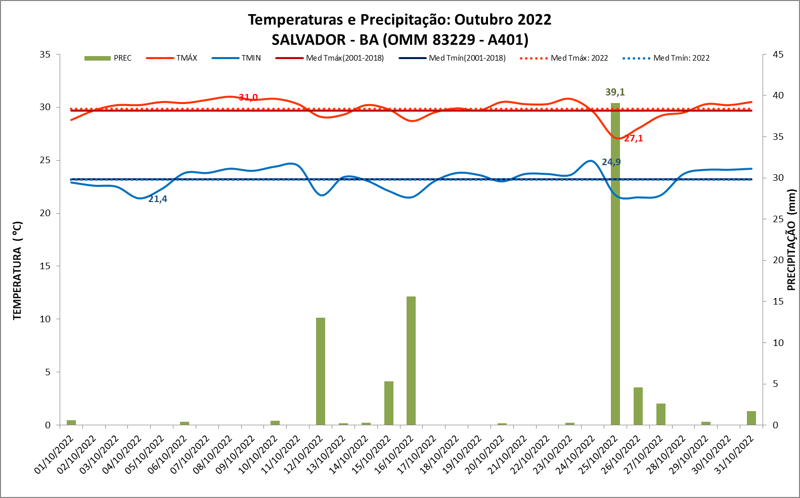 Balanço das condições do tempo em Salvador (BA) em outubro de 2022