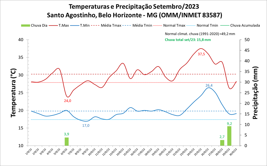 Balanço: Belo Horizonte (MG) teve chuva abaixo e temperaturas acima da média em setembro/2023