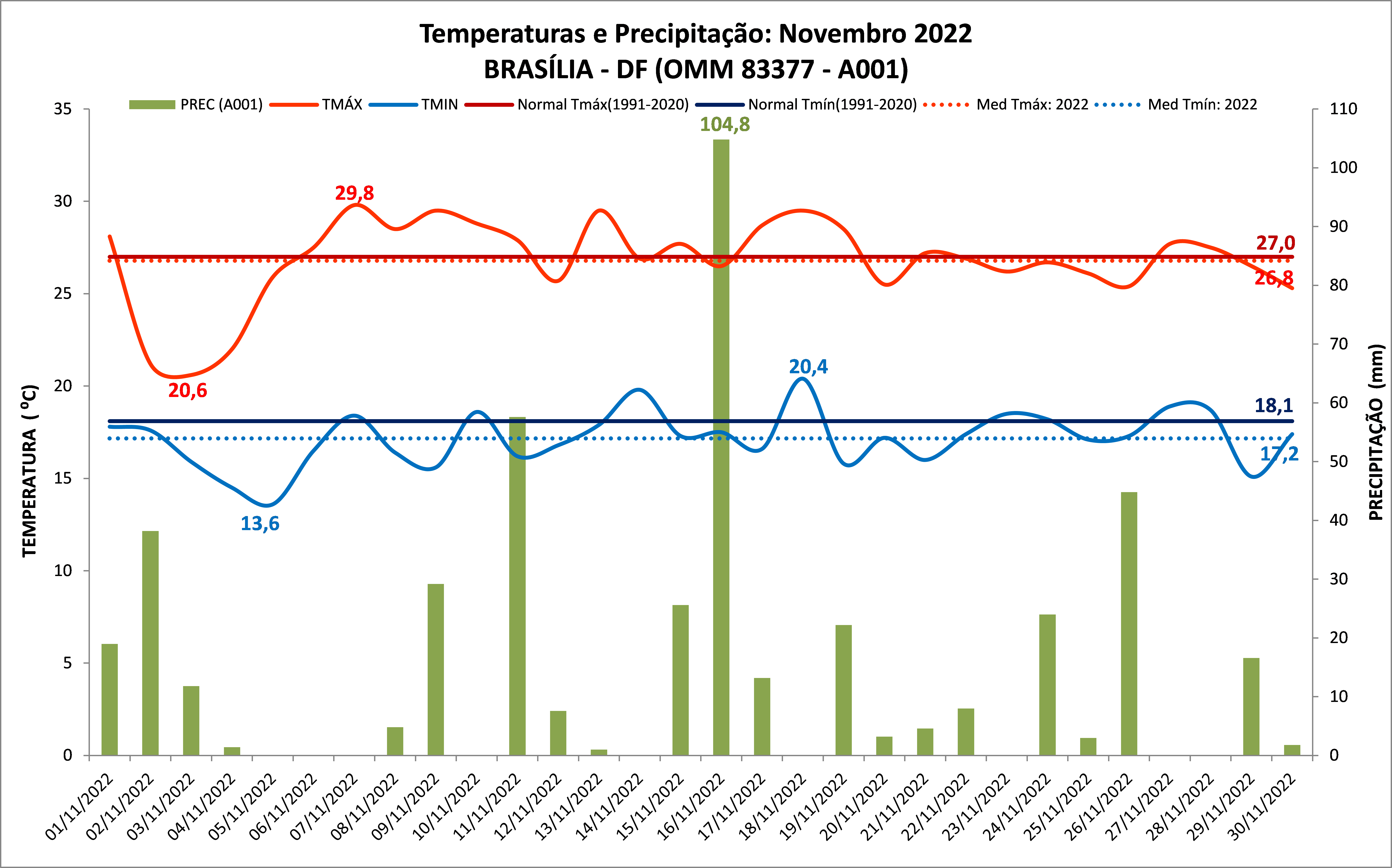 Balanço das condições do tempo em Brasília (DF), Goiânia (GO), Cuiabá (MT), Palmas (TO) e Porto Velho (RO) em novembro de 2022