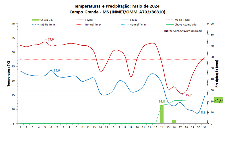 Balanço: Campo Grande (MS) teve chuva abaixo e temperaturas acima da média em maio/2024