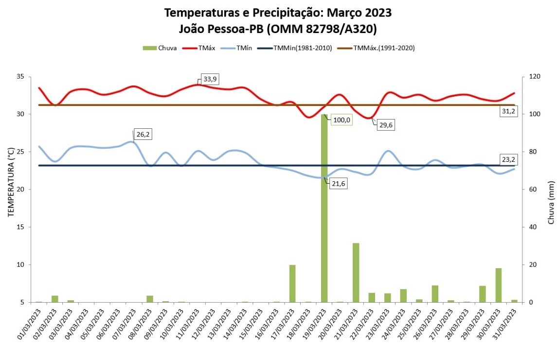 Balanço: João Pessoa (PB) registrou a 2ª maior temperatura para março desde 1961