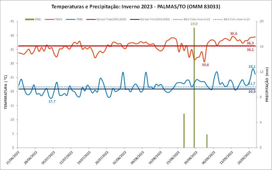 Inverno 2023: Em Palmas (TO), as temperaturas ficaram acima e a chuva dentro da média