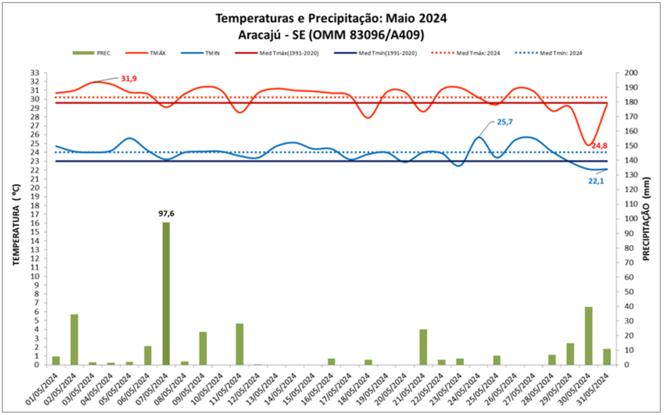 Balanço: Aracaju (SE) teve chuva acima da média em maio/2024