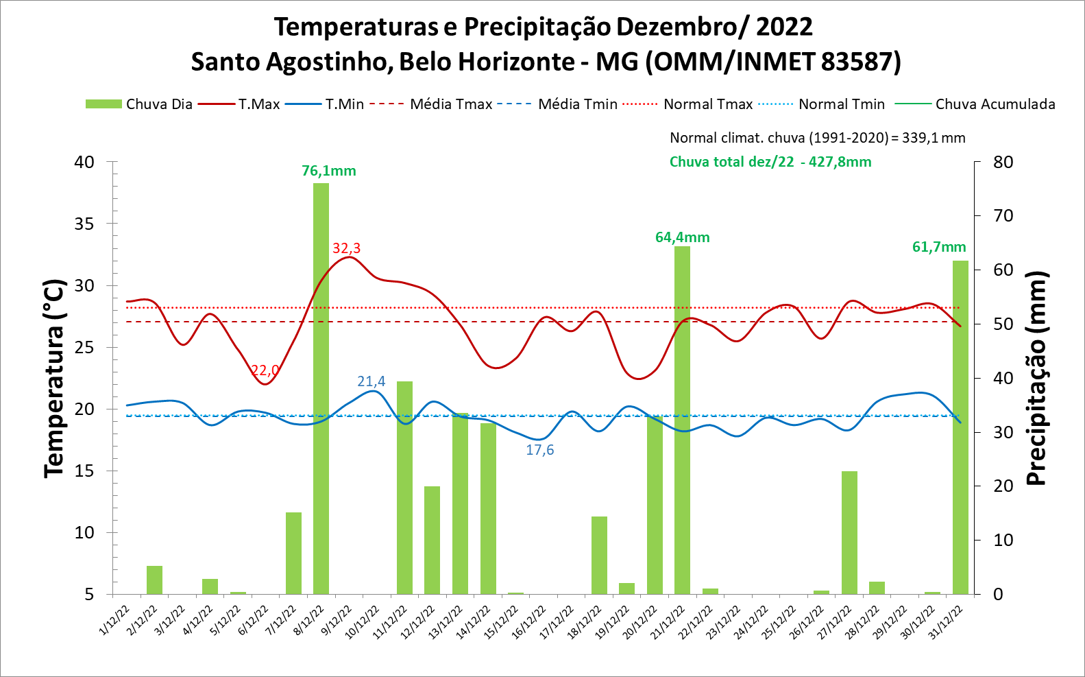 Balanço: Dezembro foi de muita chuva em Belo Horizonte (MG)