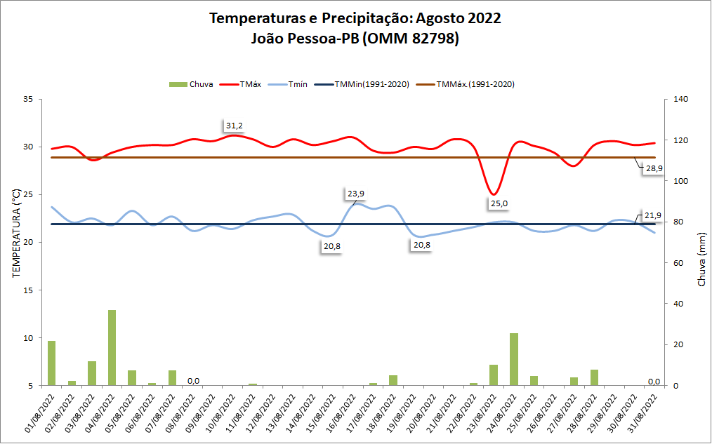 João Pessoa (PB) teve chuva 10% acima da média e recorde de temperatura máxima para o mês de agosto