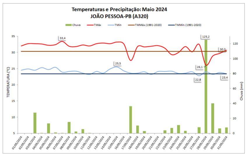 Balanço: João Pessoa (PB) teve chuva acima da média em maio/2024