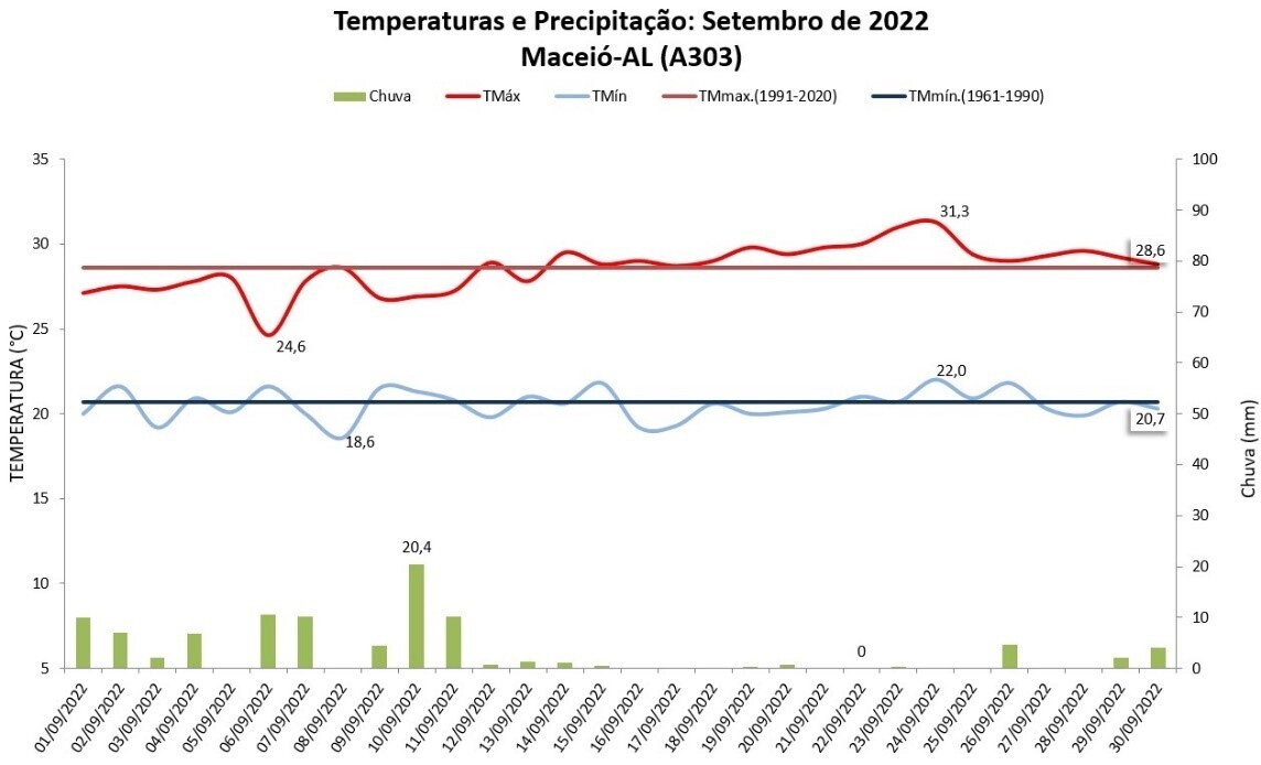 Balanço: Maceió (AL) choveu o equivalente a 90% da média histórica em setembro deste ano