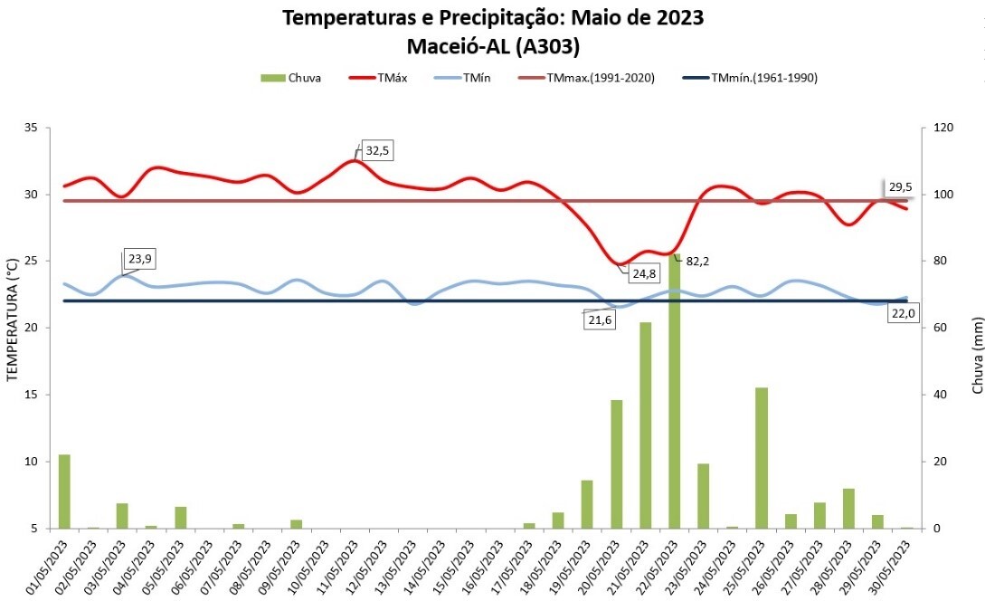 Balanço: Em maio, Maceió (AL) teve chuva e temperaturas acima da média