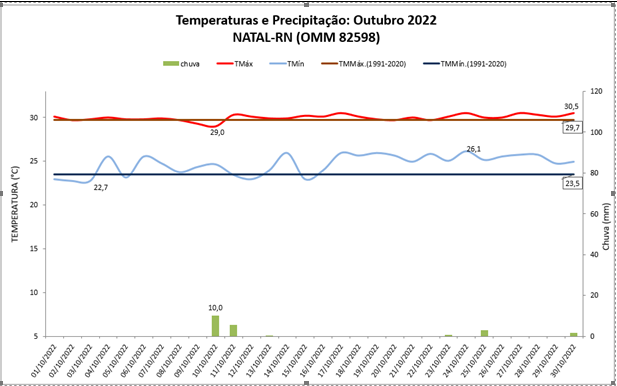 Balanço: Natal (RN) teve chuvas abaixo da média em novembro de 2022