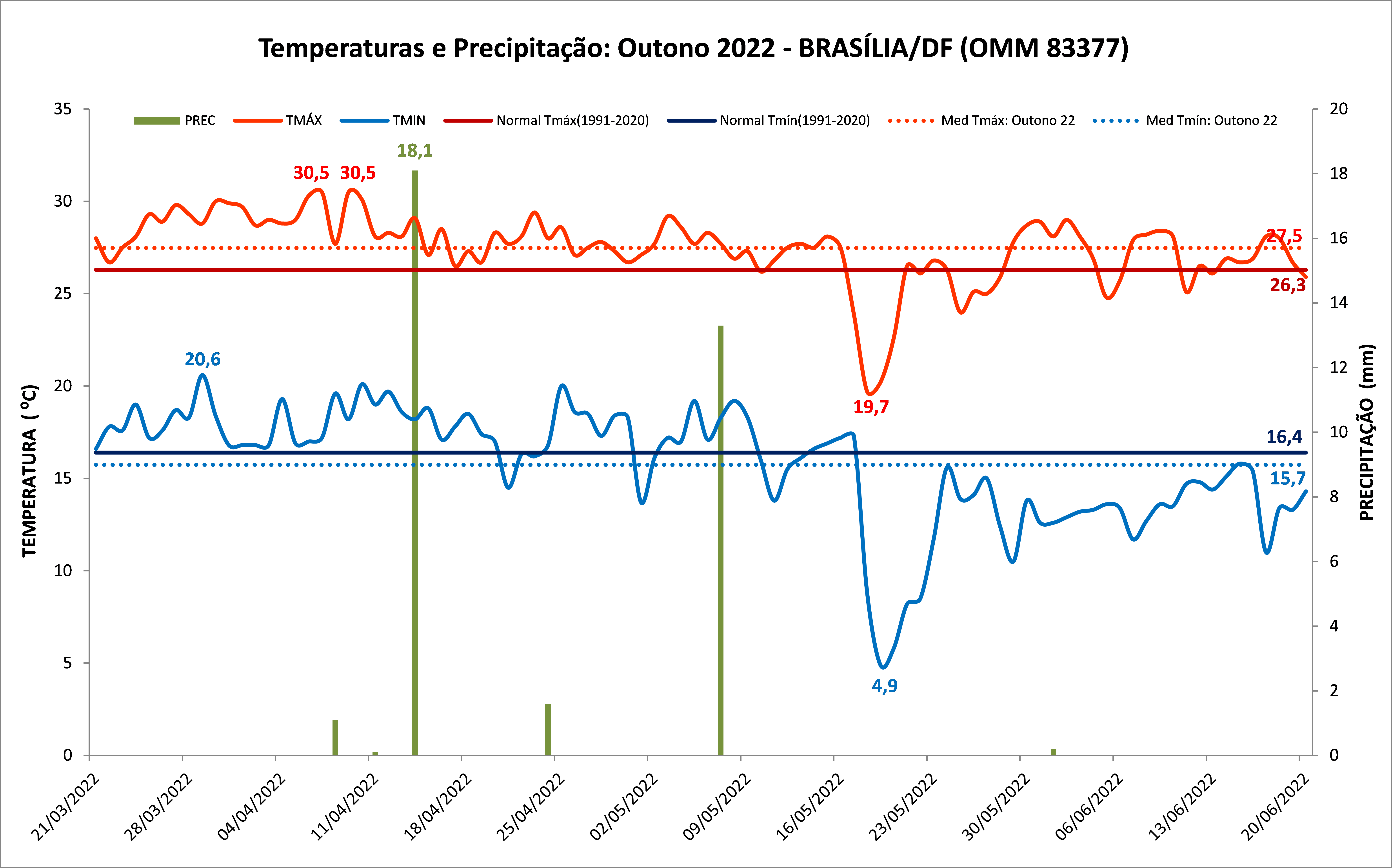 Outono de 2022: Veja como foi a estação nas capitais: Brasília (DF), Goiânia (GO), Cuiabá (MT), Palmas (TO) e Porto Velho (RO).