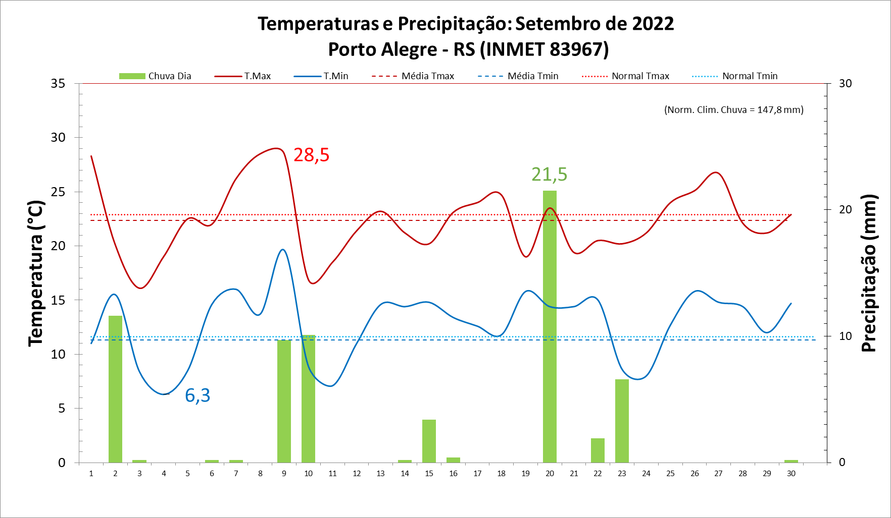 Instituto Nacional De Meteorologia INMET