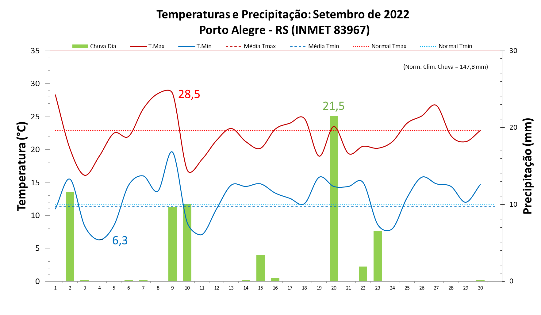 No mês de setembro de 2022, Porto Alegre (RS) registrou o menor volume de chuvas dos últimos 11 anos