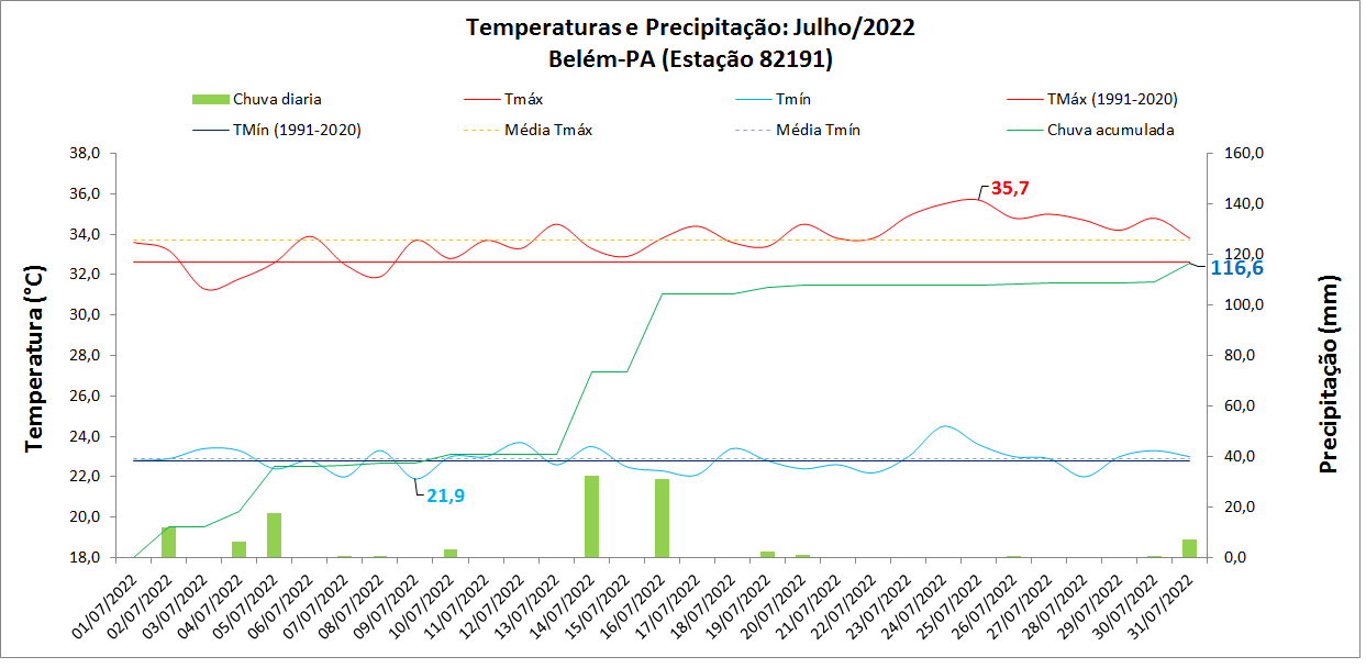 Balanço das condições do tempo em Belém (PA) em julho de 2022