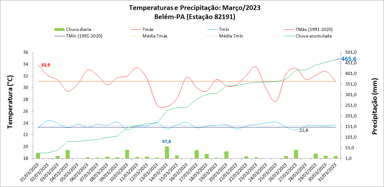 Balanço: Belém (PA) teve chuva abaixo da média em março de 2023