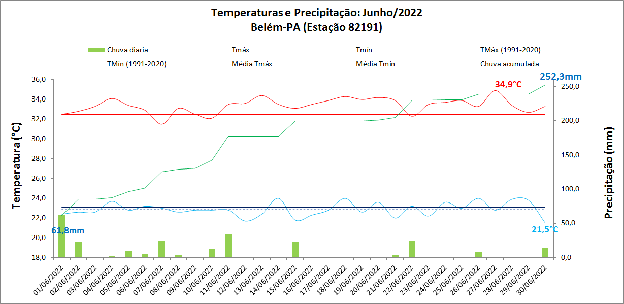 Balanço das condições do tempo em Belém (PA) em junho de 2022.