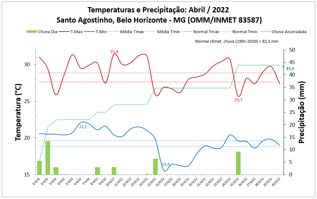 Balanço das Condições do Tempo em Abril de 2022 em Minas Gerais