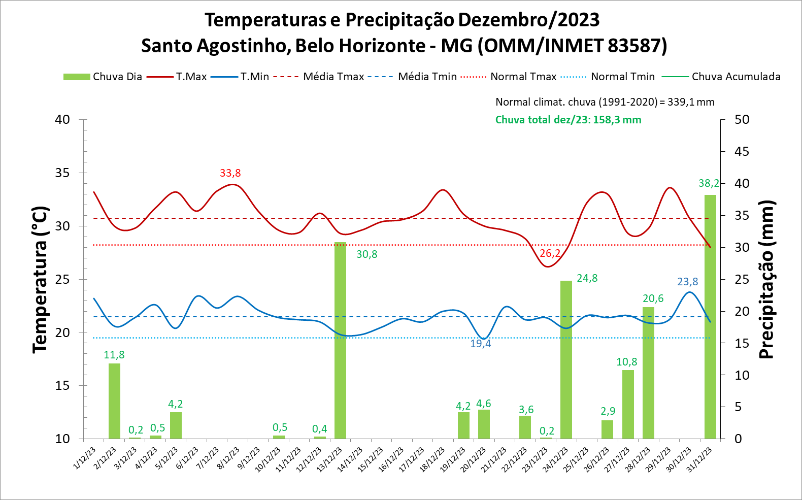 Balanço: Em dezembro/2023, Belo Horizonte (MG) teve chuva abaixo e temperaturas acima da média