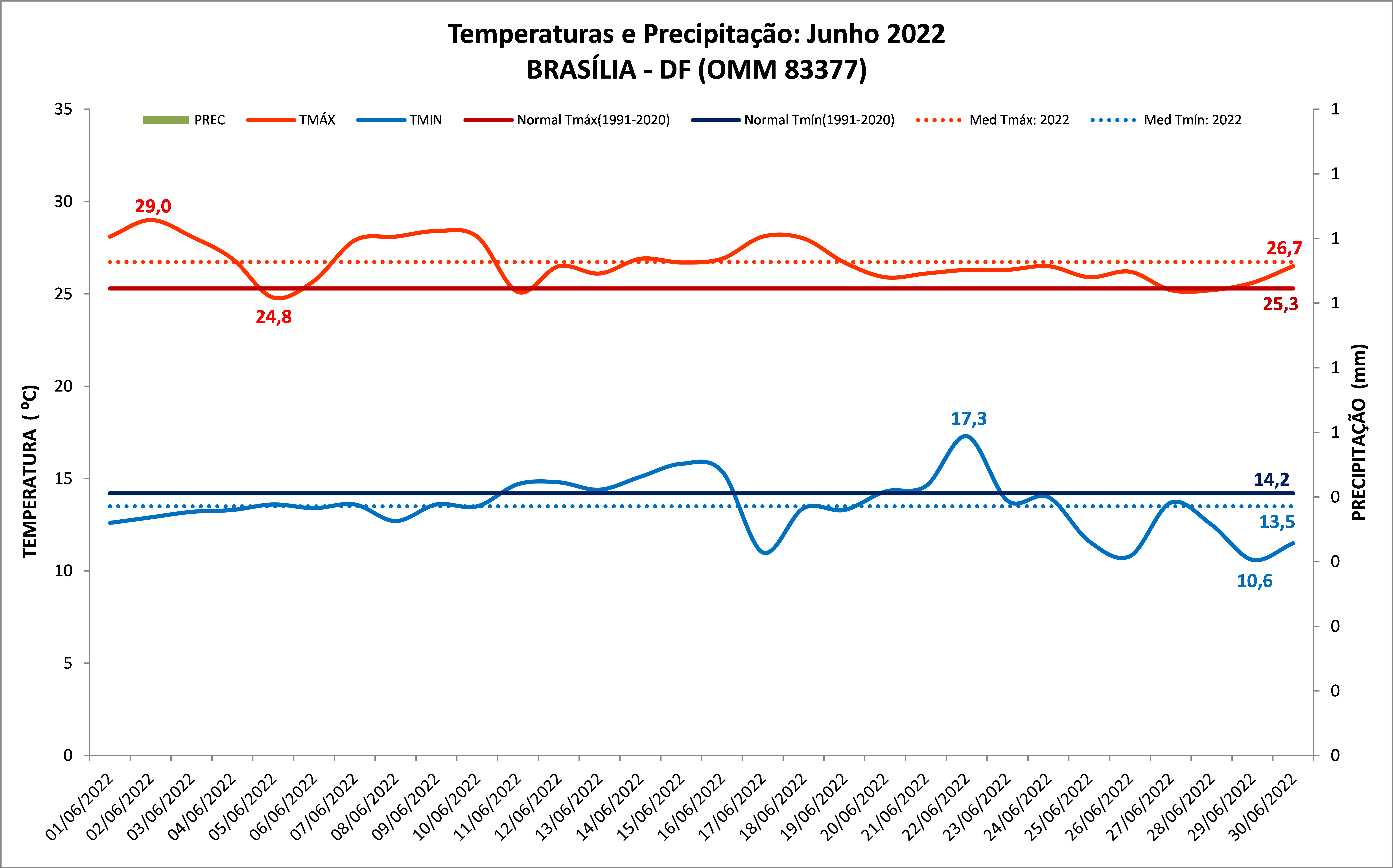 Balanço das condições do tempo do mês de junho de 2022 nas capitais: Brasília (DF), Goiânia (GO), Cuiabá (MT), Palmas (TO) e Porto Velho (RO).