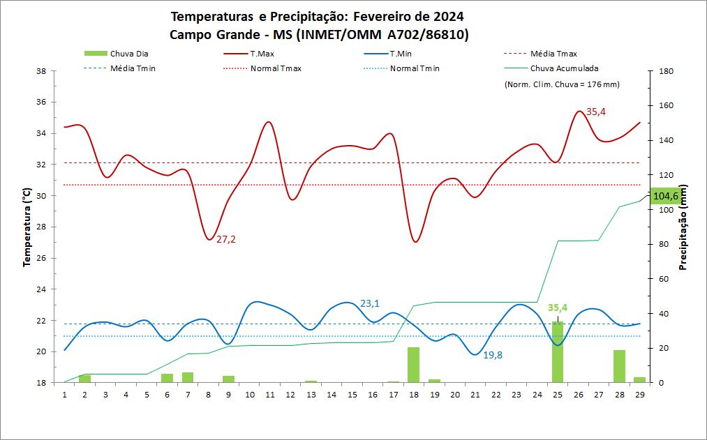 Balanço:  Campo Grande (MS) teve chuva abaixo e temperaturas acima da média em fevereiro/2024