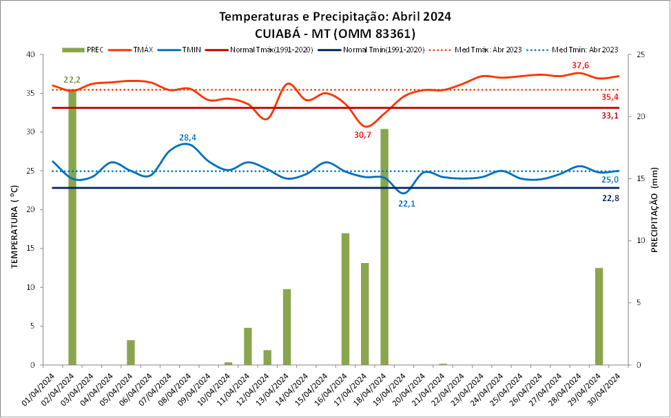 Balanço: Cuiabá (MT) registra chuva abaixo e temperatura acima da média em abril/2024