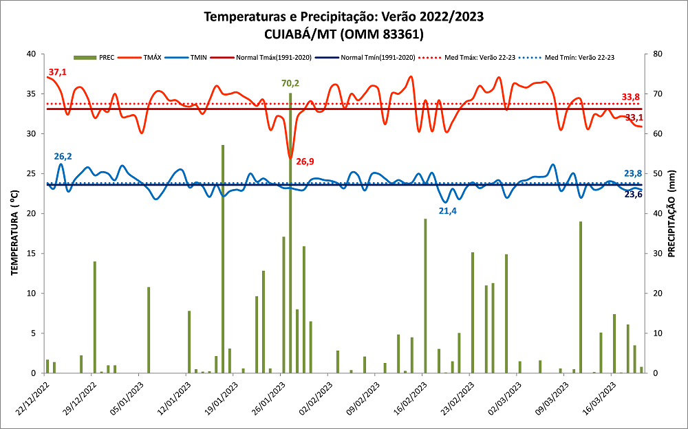 Previsão climática para a safra 2022/2023