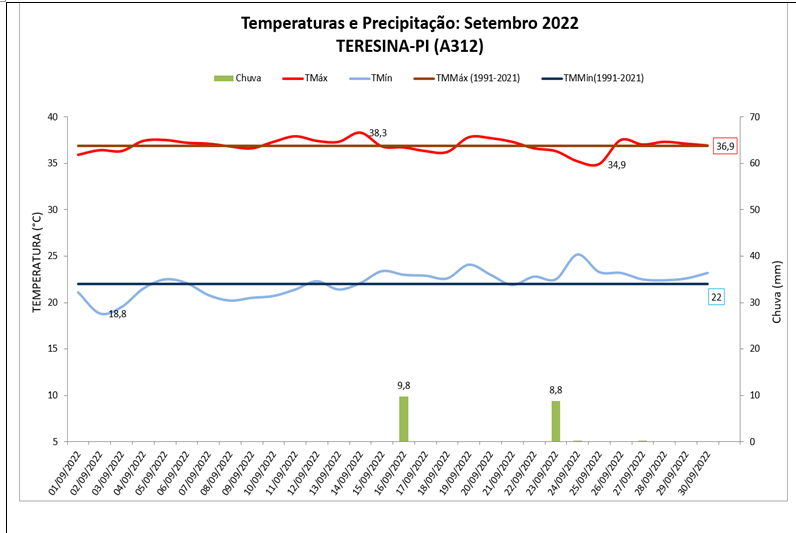 Balanço das condições do tempo em Teresina (PI) no mês de setembro de 2022