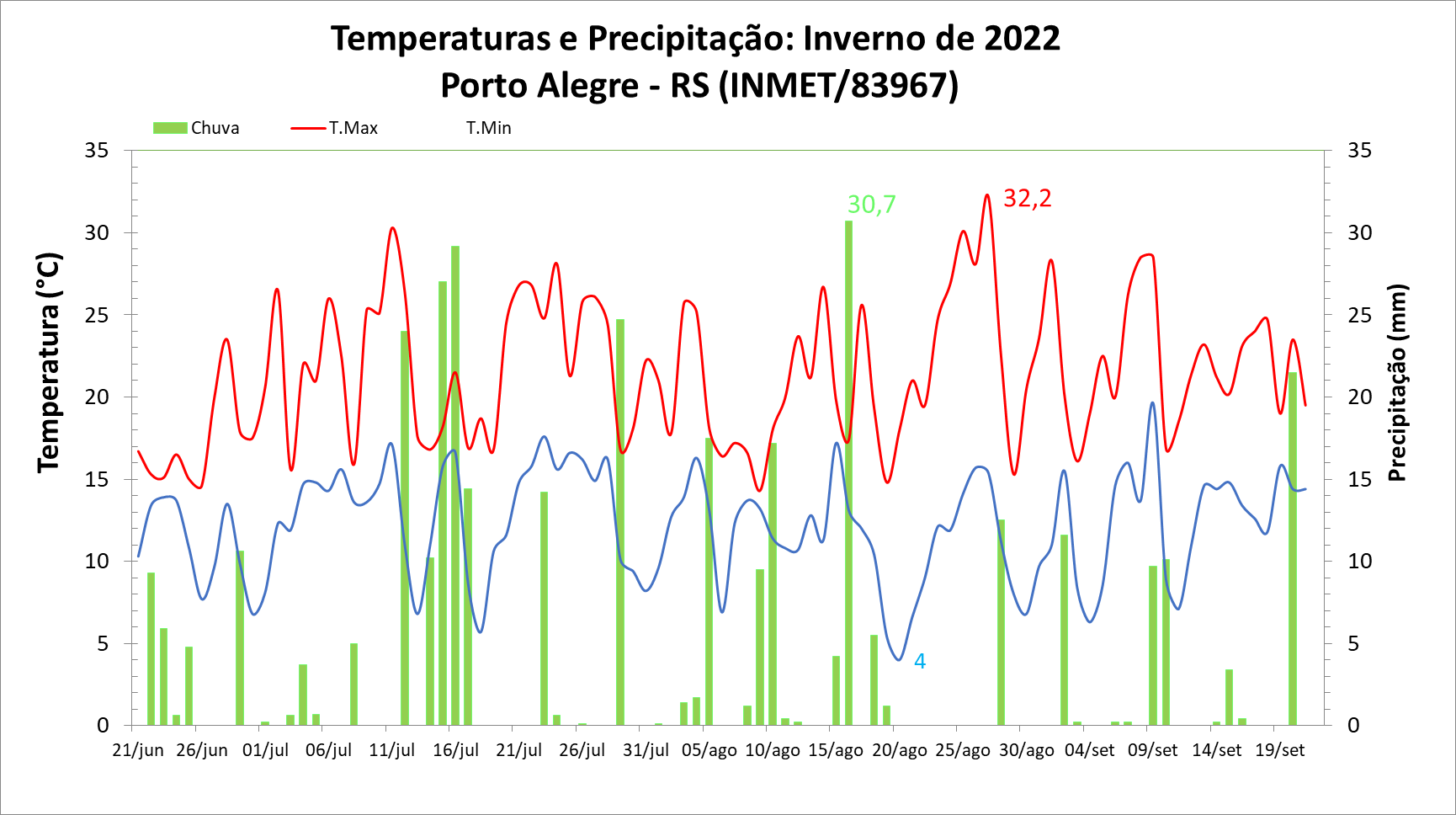 Instituto Nacional De Meteorologia INMET