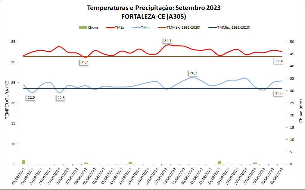 Balanço: Fortaleza (CE) teve chuva abaixo e temperaturas acima da média em setembro/2023