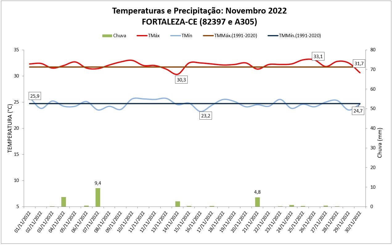 Balanço: Em novembro de 2022 Fortaleza (CE) teve o maior total de chuvas para o mês desde 2003