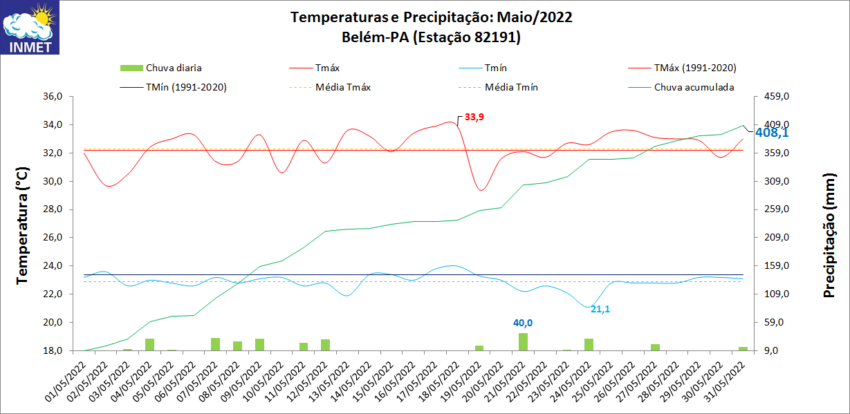 Belém (PA) registrou, em maio de 2022, a menor temperatura mínima nos últimos 10 anos: 21,1°C.