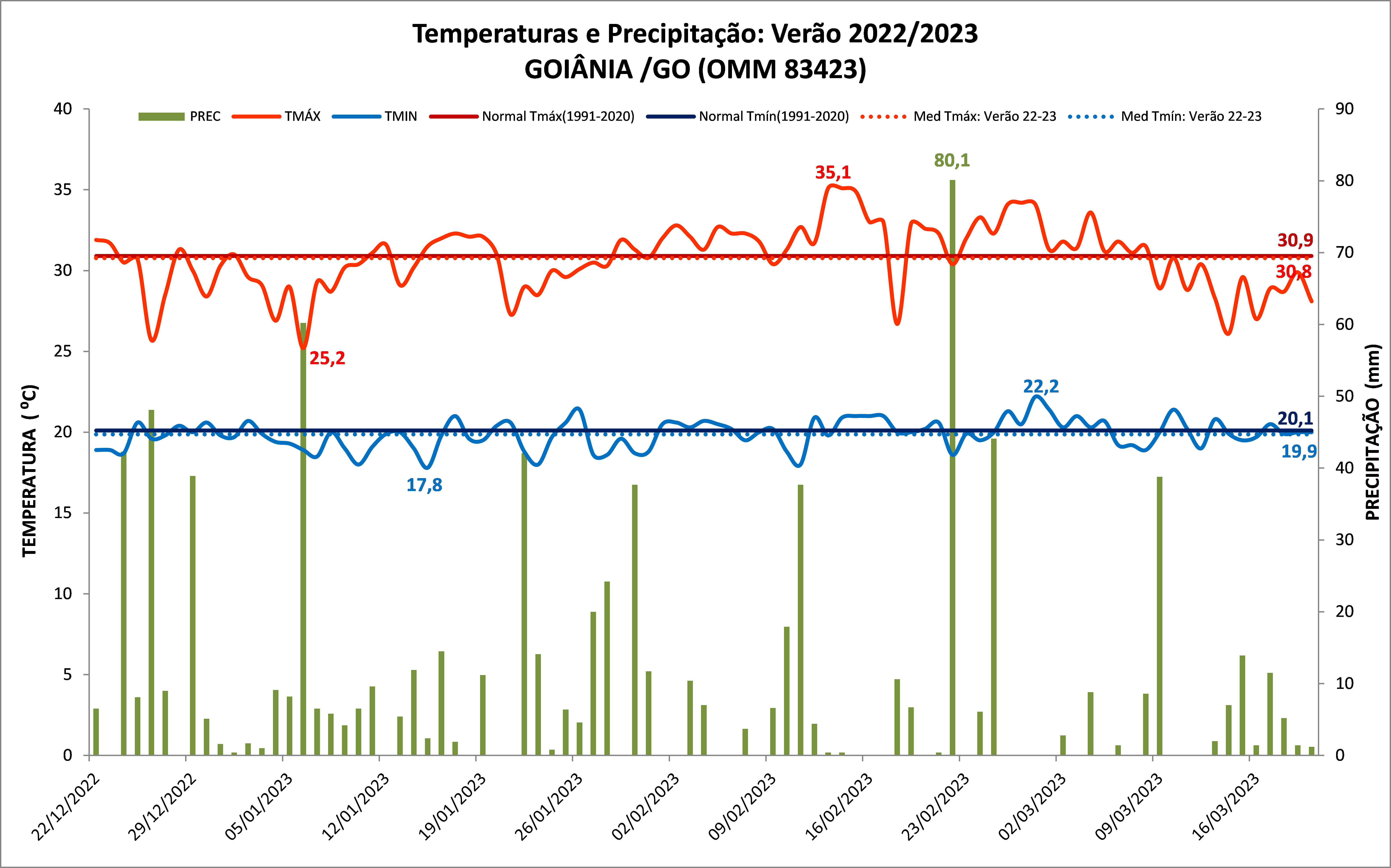 Verão 2023 - previsão geral para o Brasil