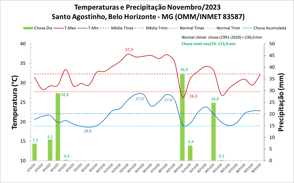 Balanço: Em novembro/2023, Belo Horizonte (MG) teve chuva abaixo e temperaturas acima da média
