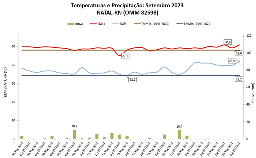 Balanço: Natal (RN) teve chuva e temperaturas acima da média em setembro/2023