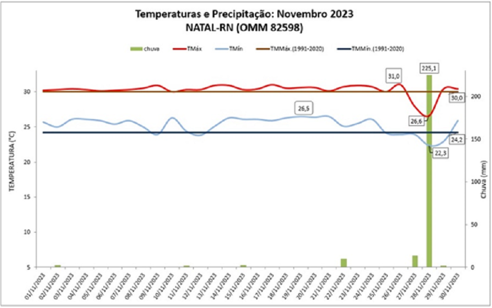 Balanço: Em novembro/2023, Natal (RN) teve chuva acima e temperaturas acima da média