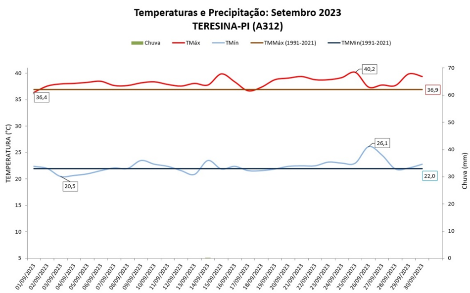 Balanço: Teresina (PI) não teve registro de chuva e temperaturas ficaram acima da média em setembro/2023