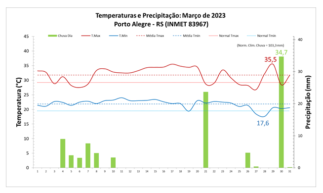 Balanço: Porto Alegre (RS) teve temperaturas muito acima e chuvas dentro da média em março de 2023