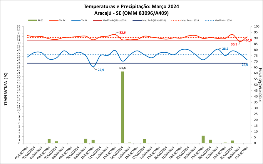 Balanço: Aracaju (SE) teve chuva e temperaturas acima da média em março/2024